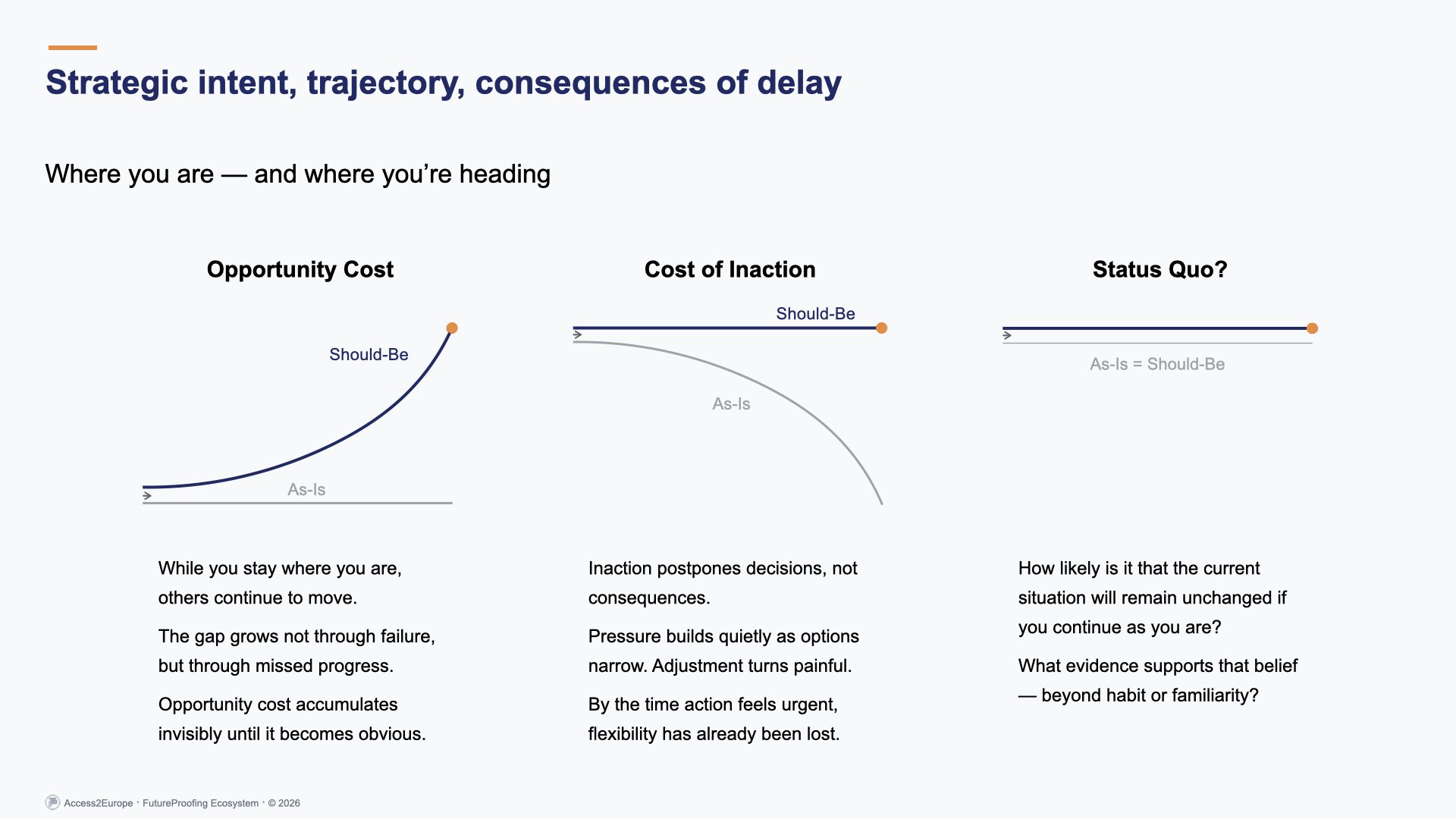FutureProofing – Access2Europe | Miller Heiman As-Is vs Should-Be framework for European market entry, showing opportunity cost, cost of inaction, and status quo risk