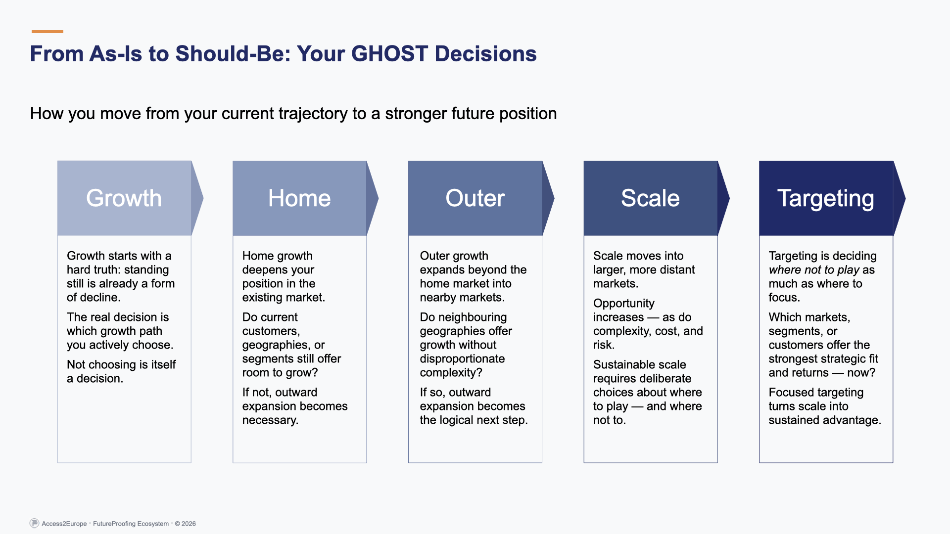 FutureProofing – Access2Europe | GHOST framework for European market entry decisions: Growth, Home, Outer, Scale, and Targeting