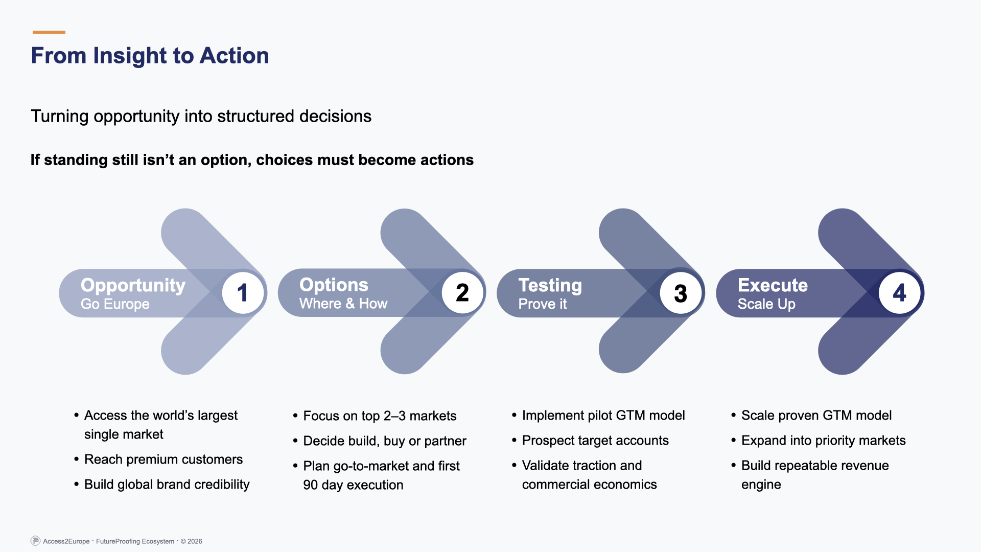 FutureProofing – Access2Europe | From insight to action framework for European market entry, showing steps from opportunity and market selection to testing, execution, and scaling