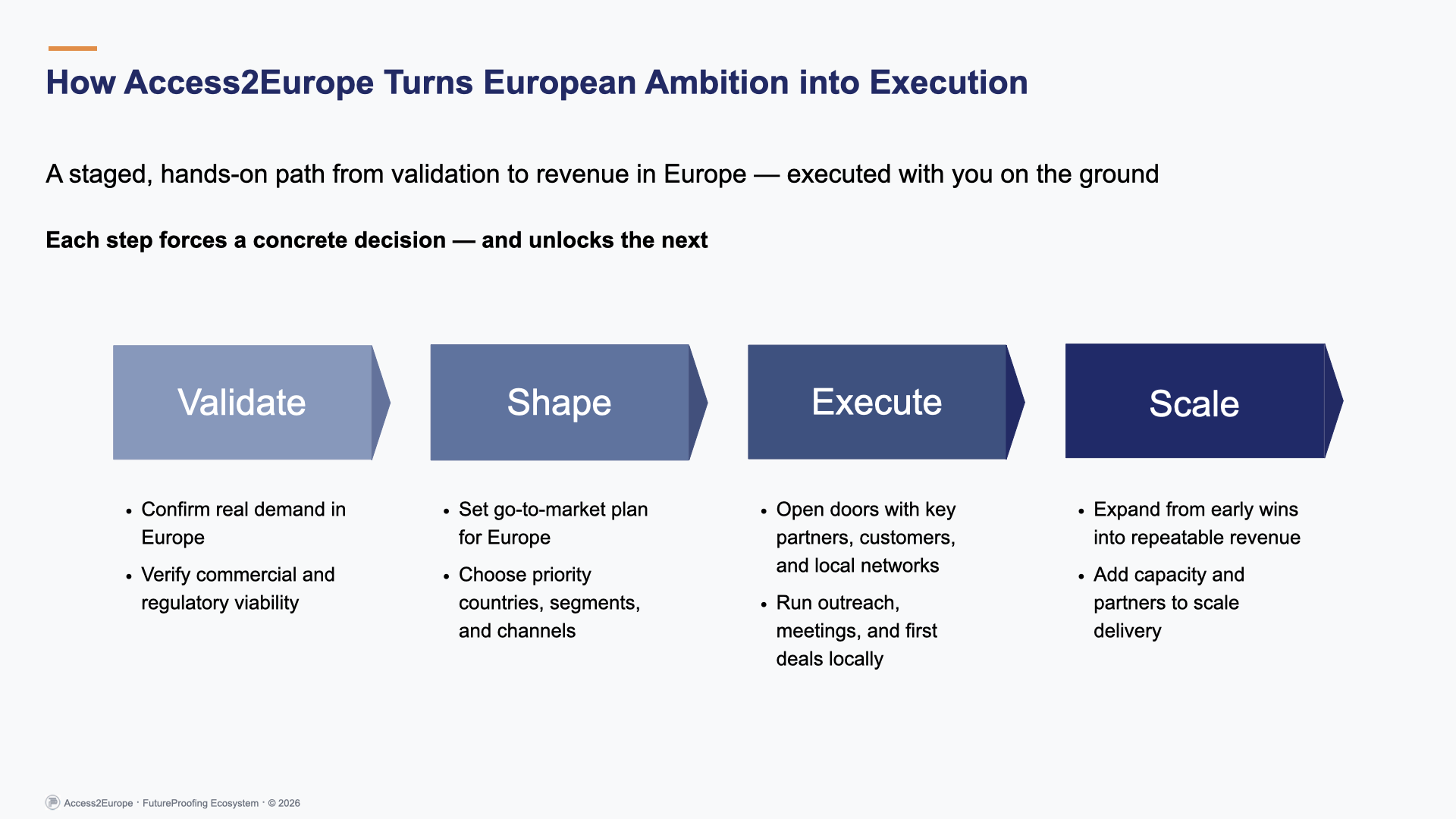 FutureProofing – Access2Europe | Access2Europe execution model for European market entry, showing stages from validation and shaping to execution and scaling into revenue