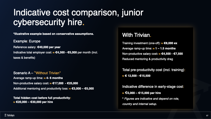 FutureProofing – Trivian | Indicative cost comparison for a junior cybersecurity hire in Europe showing reference salary of €40,000 per year, ramp-up of 4–6 months without Trivian versus 1–1.5 months with Trivian, and indicative early-stage cost difference of €5,000–€15,000 per hire