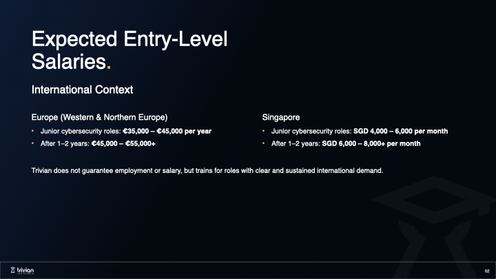 FutureProofing – Trivian | Expected entry-level cybersecurity salaries showing international context with Europe at €35,000–€45,000 per year and Singapore at SGD 4,000–6,000 per month, rising after 1–2 years